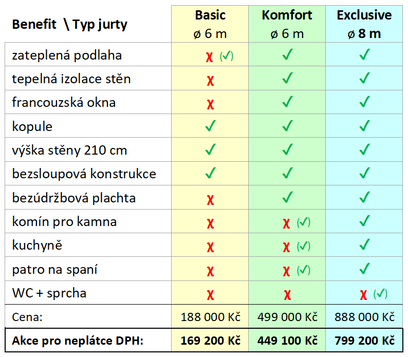 Ceník evropských jurt Narava Ceny variant evropských jurt Narava: Basic - Komfort - Exclusive, pro průměr podlahy 6 metrů.